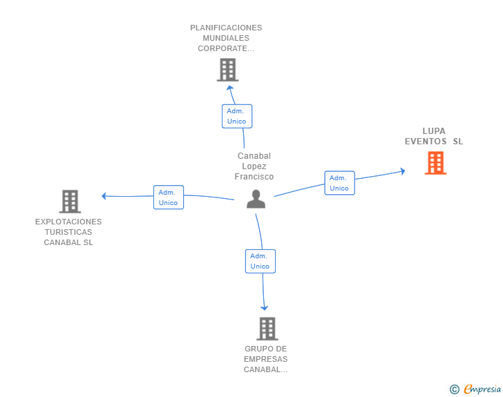 Vinculaciones societarias de LUPA EVENTOS SL