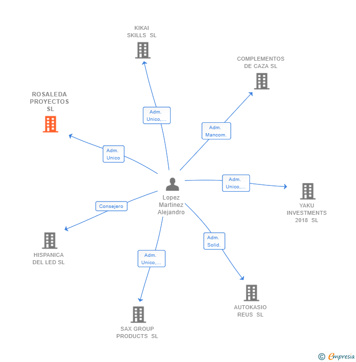 Vinculaciones societarias de ROSALEDA PROYECTOS SL