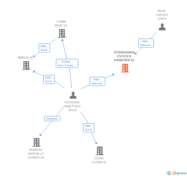 Vinculaciones societarias de UTSUKUSHISA ESTETICA AVANZADA SL