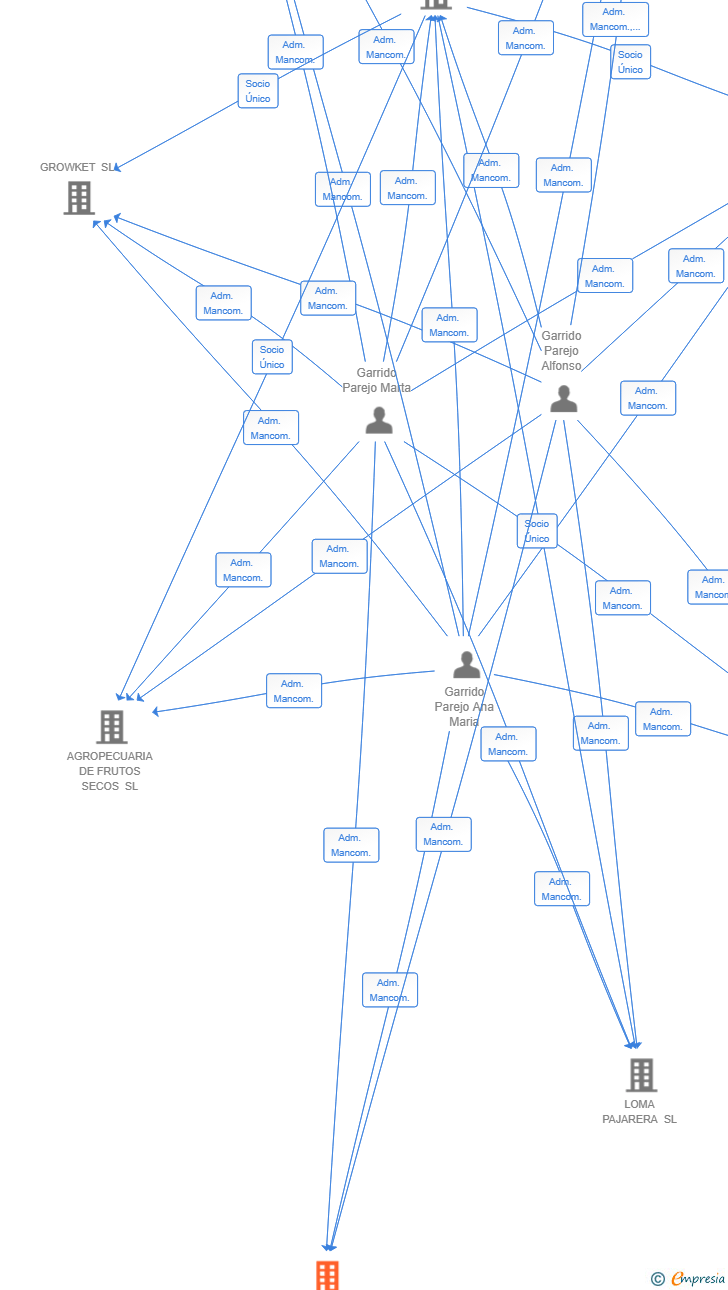 Vinculaciones societarias de AGRICOLA NINURTA SL