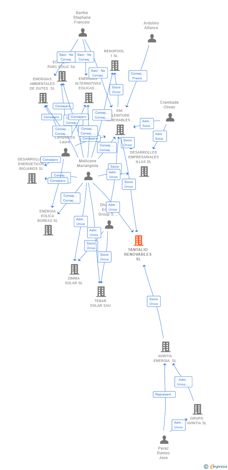 Vinculaciones societarias de TANTALIO RENOVABLES SL