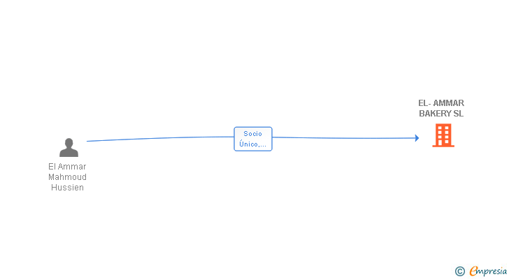 Vinculaciones societarias de EL-AMMAR BAKERY SL