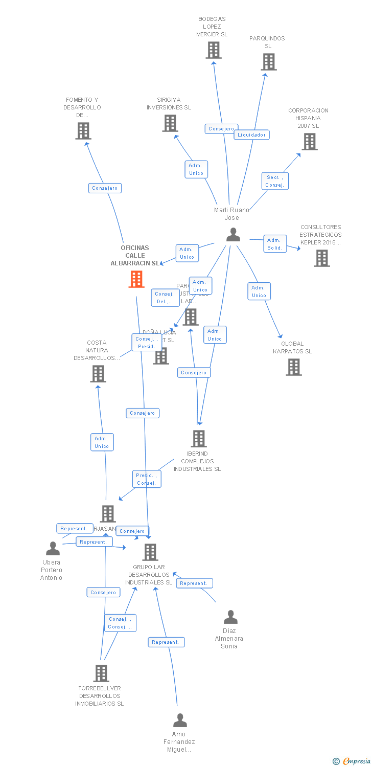 Vinculaciones societarias de OFICINAS CALLE ALBARRACIN SL
