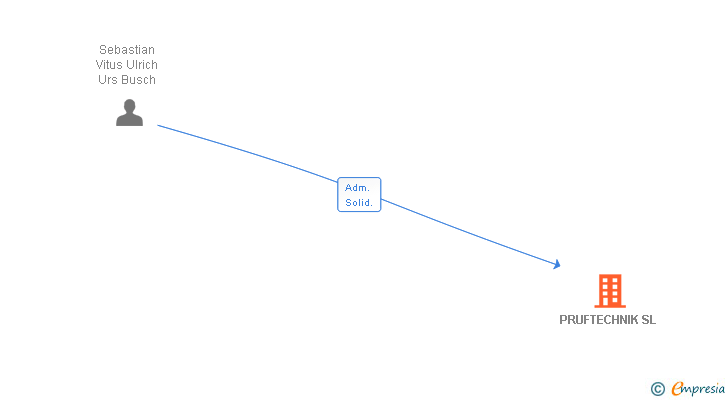 Vinculaciones societarias de PRUFTECHNIK SL