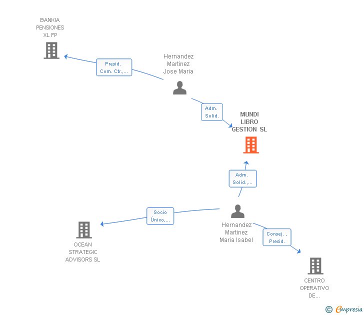 Vinculaciones societarias de MUNDI LIBRO GESTION SL