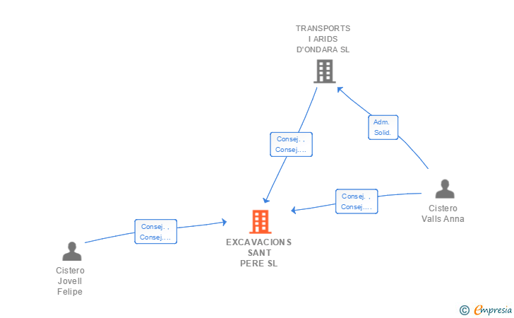 Vinculaciones societarias de EXCAVACIONS SANT PERE SL
