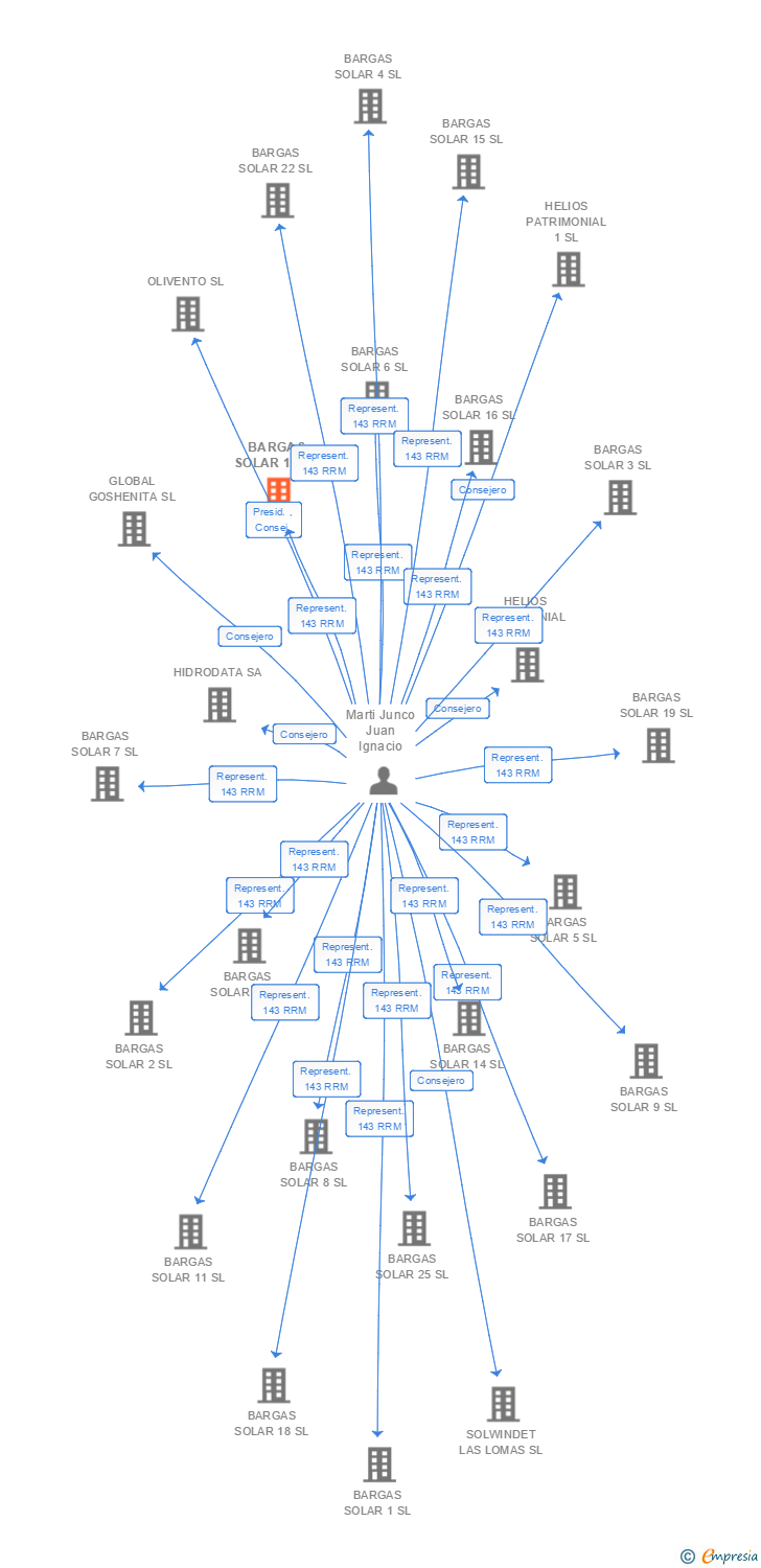 Vinculaciones societarias de BARGAS SOLAR 10 SL