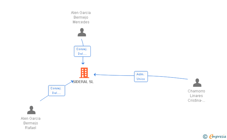 Vinculaciones societarias de SIDERAL SL