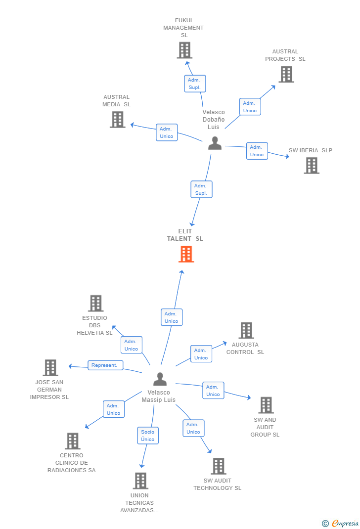 Vinculaciones societarias de ELIT TALENT SL