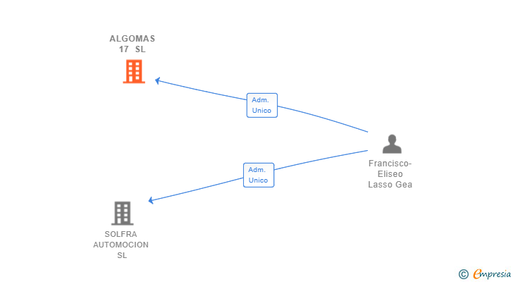 Vinculaciones societarias de ALGOMAS 17 SL