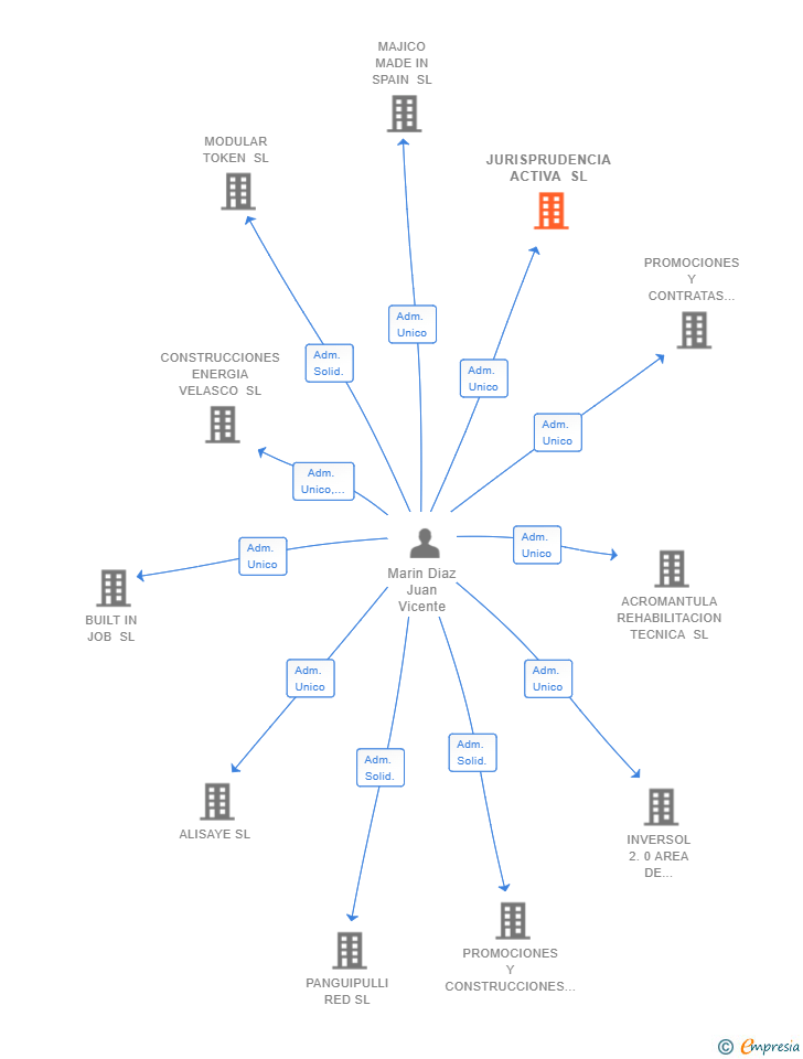 Vinculaciones societarias de JURISPRUDENCIA ACTIVA SL