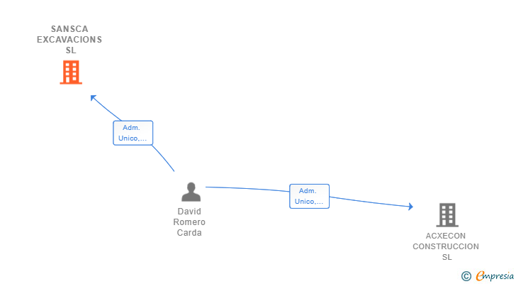 Vinculaciones societarias de SANSCA EXCAVACIONS SL