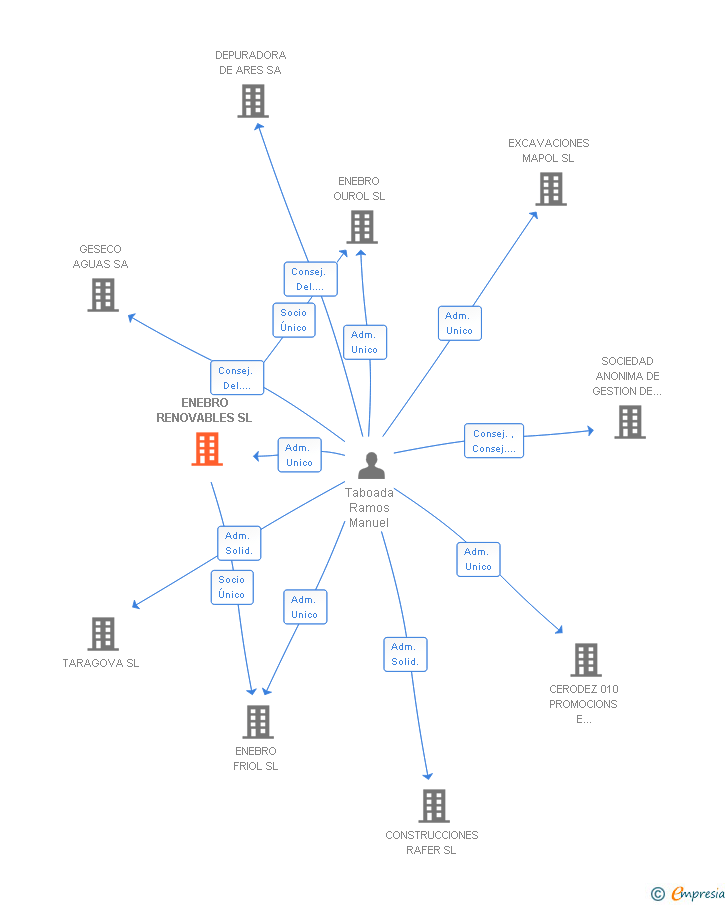 Vinculaciones societarias de ENEBRO RENOVABLES SL