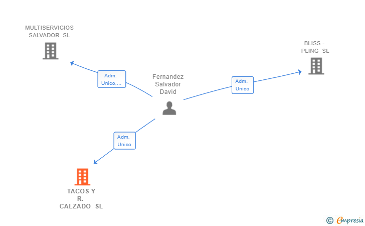 Vinculaciones societarias de TACOS Y R. CALZADO SL