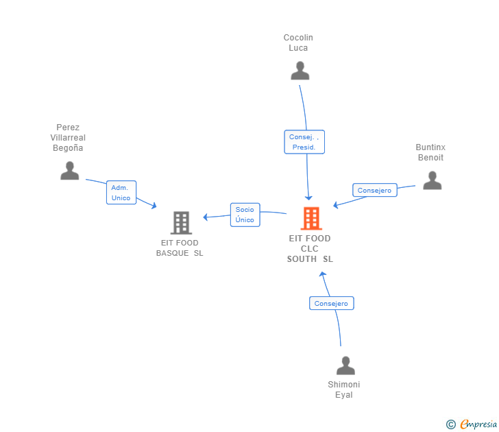 Vinculaciones societarias de EIT FOOD CLC SOUTH SL