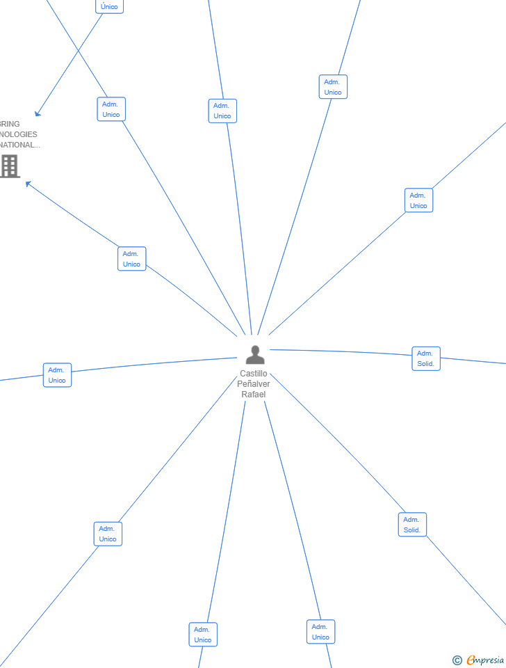 Vinculaciones societarias de FRANPE GLOBAL INVESTMENT SL