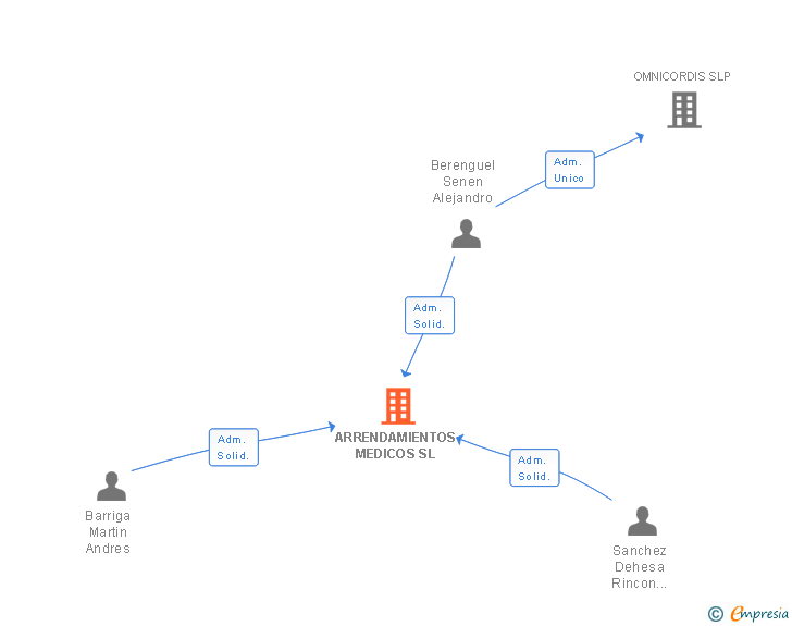 Vinculaciones societarias de ARRENDAMIENTOS MEDICOS SL