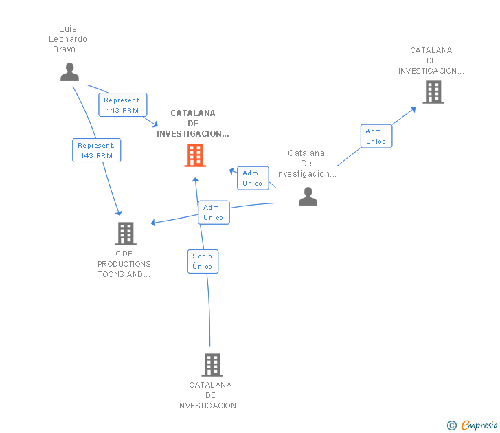 Vinculaciones societarias de CATALANA DE INVESTIGACION Y DESARROLLO DE ELECTRONICA-INTERACTIVE SL