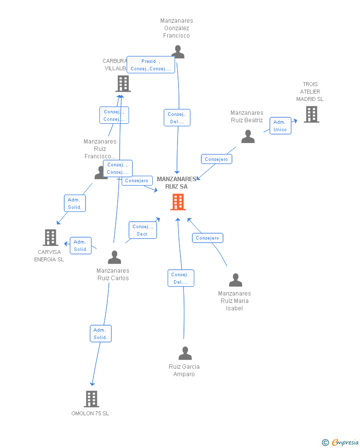 Vinculaciones societarias de MANZANARES RUIZ SA