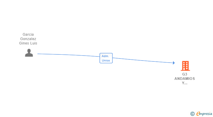 Vinculaciones societarias de G3 ANDAMIOS Y MOTORIZADOS SL