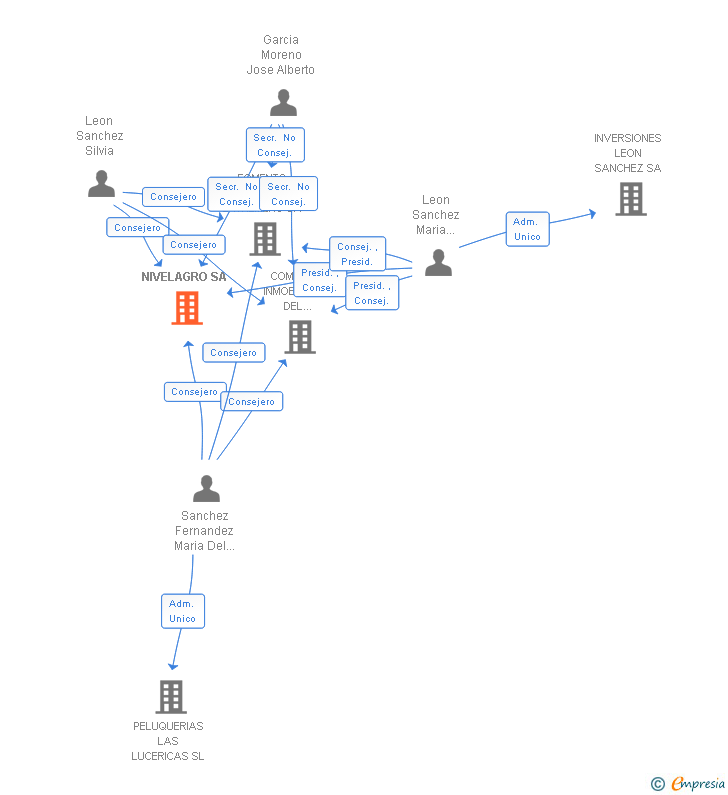 Vinculaciones societarias de NIVELAGRO SL
