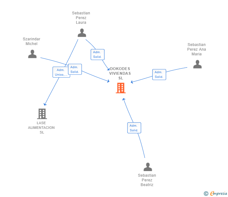 Vinculaciones societarias de DOKODES VIVIENDAS SL