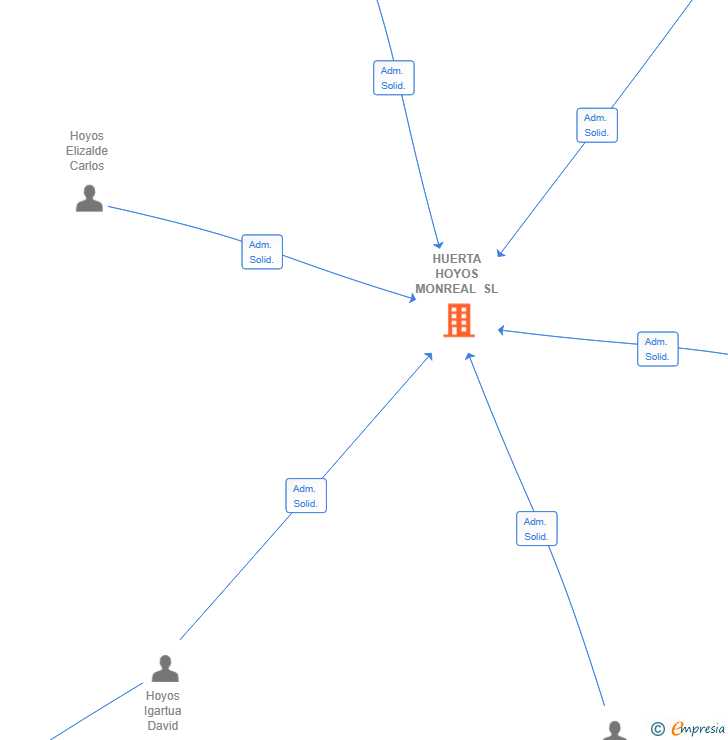 Vinculaciones societarias de HUERTA HOYOS MONREAL SL
