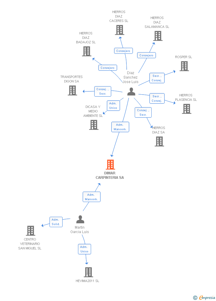 Vinculaciones societarias de DIMAR CARPINTERIA SA