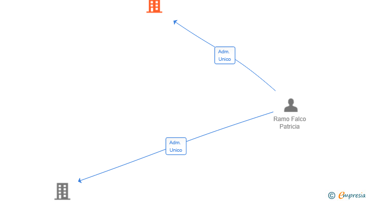 Vinculaciones societarias de MITRA PHAEDRA SL