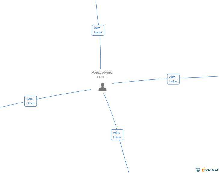 Vinculaciones societarias de WOORIGIN HEALTH SL