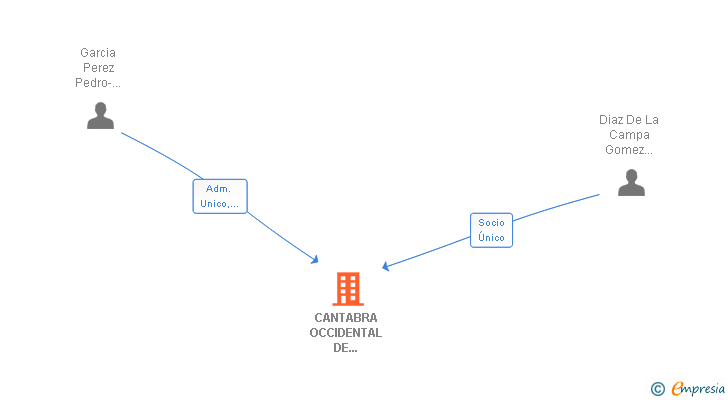 Vinculaciones societarias de CANTABRA OCCIDENTAL DE EXCAVACIONES SL