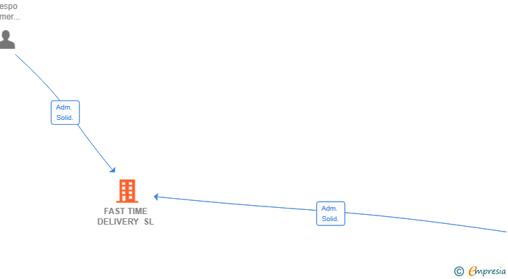 Vinculaciones societarias de FAST TIME DELIVERY SL