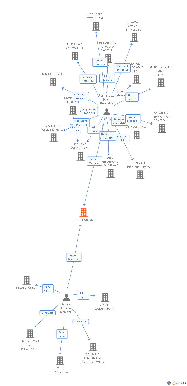 Vinculaciones societarias de BENETESA SA