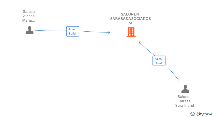 Vinculaciones societarias de SALONEN-SARASA&ASOCIADOS SL