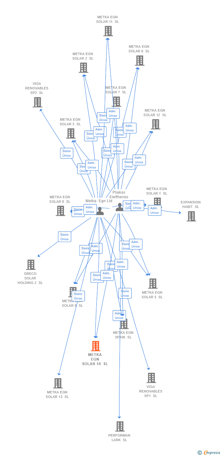 Vinculaciones societarias de METKA EGN SOLAR 10 SL