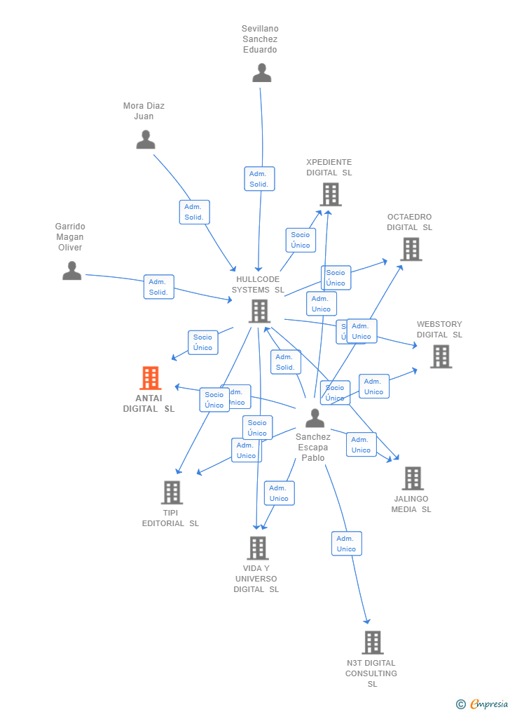Vinculaciones societarias de ANTAI DIGITAL SL