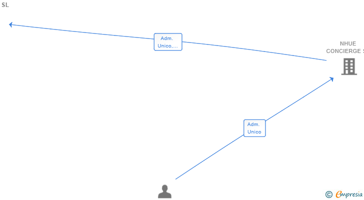 Vinculaciones societarias de LAS TIENDAS DE NHUE SL