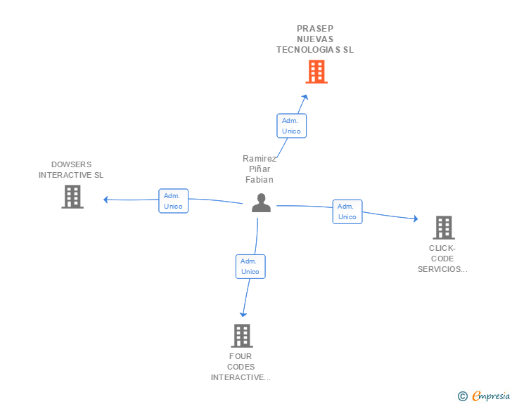 Vinculaciones societarias de PRASEP NUEVAS TECNOLOGIAS SL