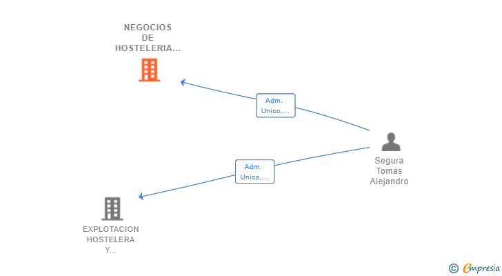 Vinculaciones societarias de NEGOCIOS DE HOSTELERIA ALBIR 2023 SL