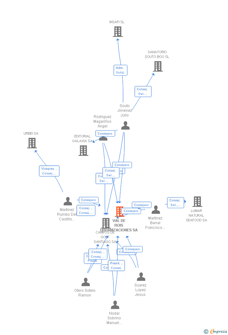 Vinculaciones societarias de VAL DE ROIS URBANIZACIONES SA