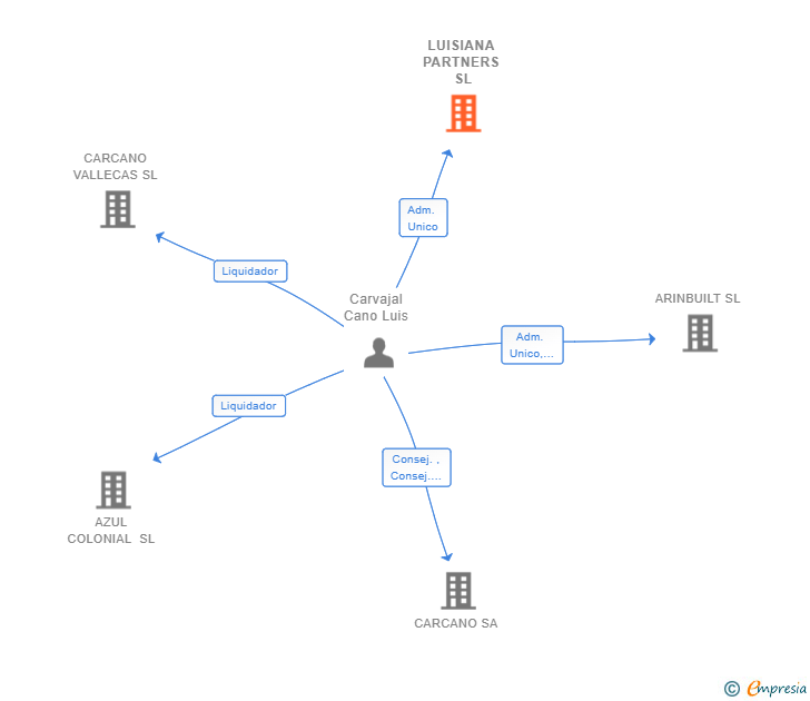 Vinculaciones societarias de LUISIANA PARTNERS SL