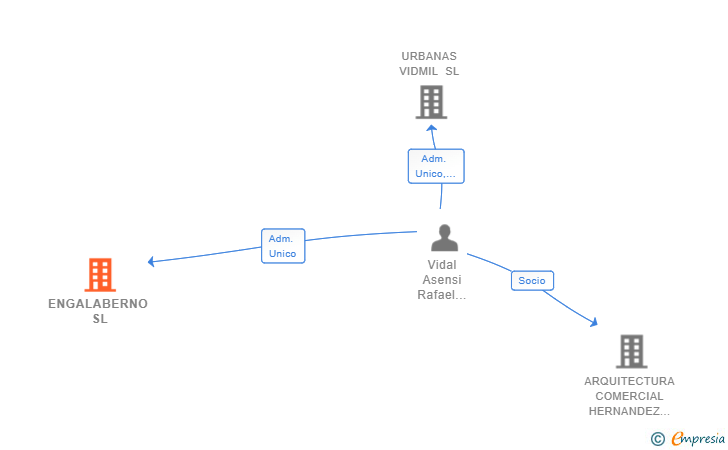 Vinculaciones societarias de ENGALABERNO SL