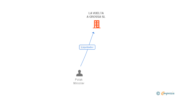 Vinculaciones societarias de LA VUELTA A GROSSA SL