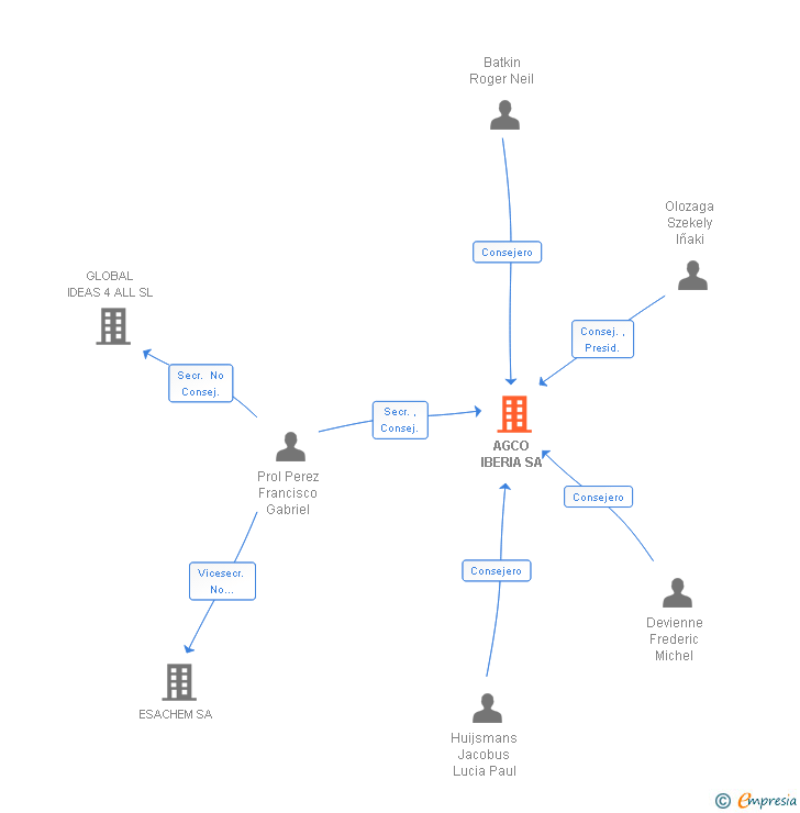 Vinculaciones societarias de AGCO IBERIA SA