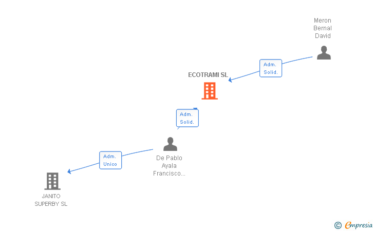 Vinculaciones societarias de ECOTRAMI SL