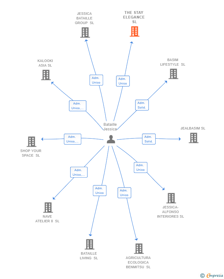 Vinculaciones societarias de THE STAY ELEGANCE SL
