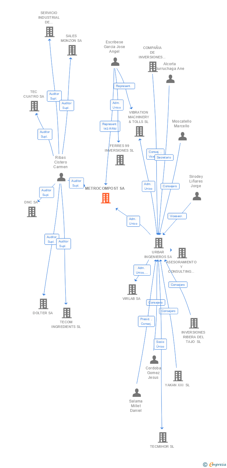 Vinculaciones societarias de METROCOMPOST SA