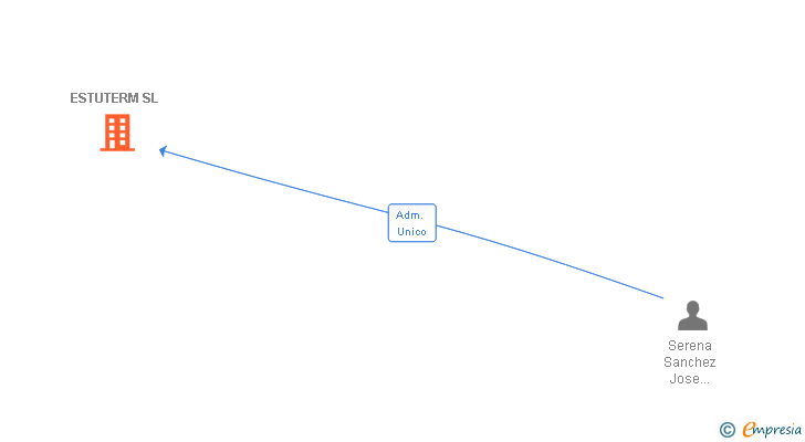 Vinculaciones societarias de ESTUTERM SL