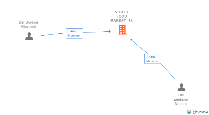 Vinculaciones societarias de STREET FOOD MARKET SL
