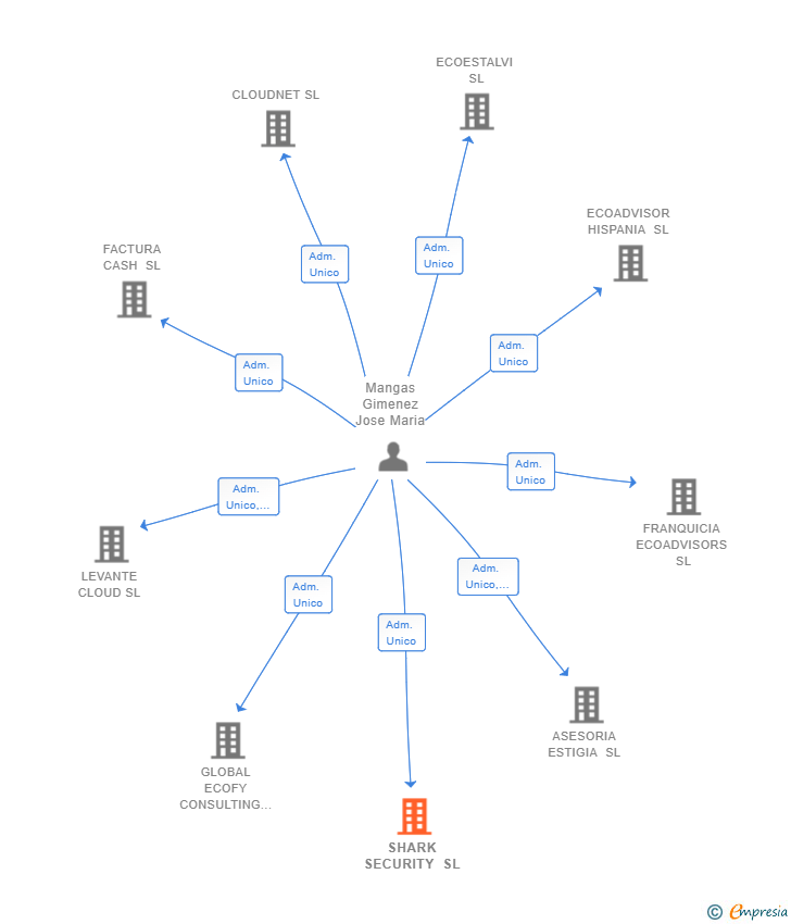 Vinculaciones societarias de SHARK SECURITY SL